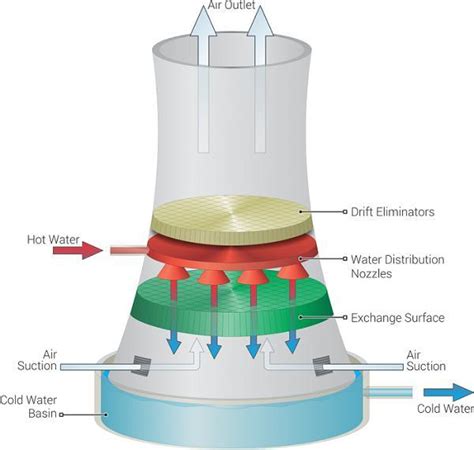 Cooling tower diagram: A go-to guide to learn about their function - Industrial Manufacturing ...