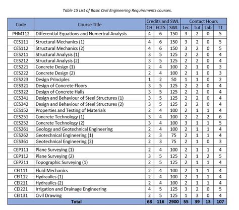 Faculty of Engineering - Ain Shams University, About Us, 2018 Bylaw, Civil Engineering Requirements