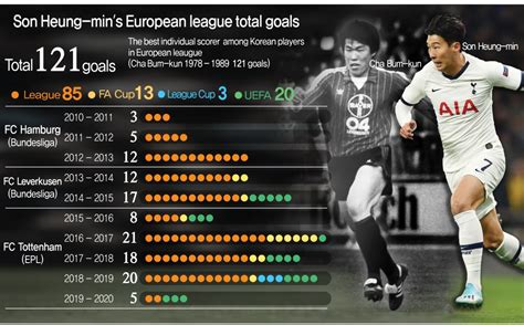 Son Heung-min's European league total goals | Yonhap News Agency