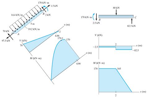 Draw Shear And Moment Body Diagrams