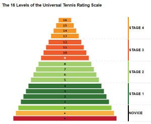 Tennis Club Business May 2016 - UTR - Universal Tennis Rating