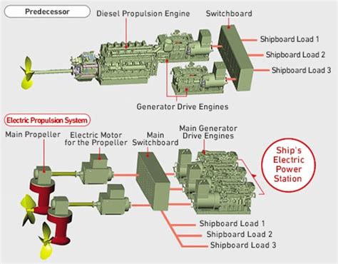 Electric Propulsion Systems｜Product Concept｜Marine Commercial｜YANMAR