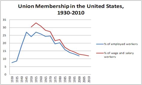 The Real Reason Wages Haven’t Risen – Liberation Day – Medium