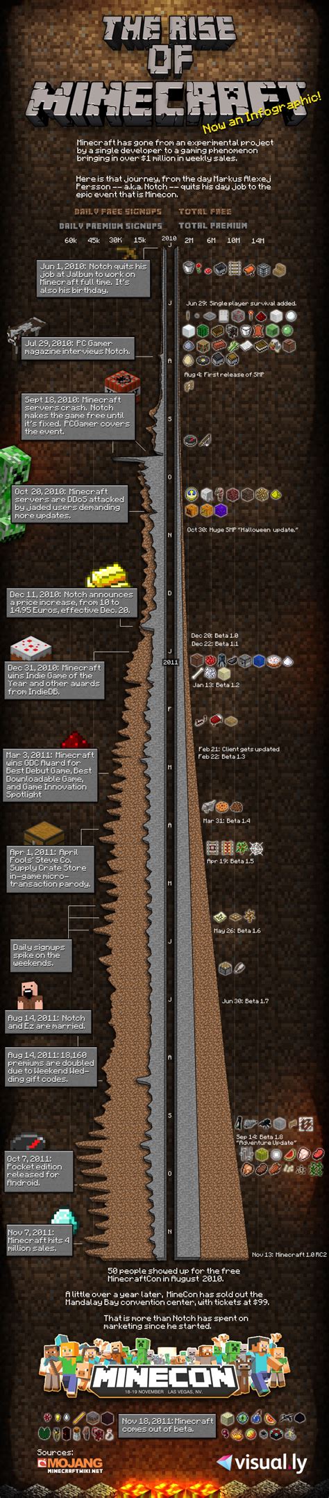 The Rise Of Minecraft [Infographic] | Bit Rebels