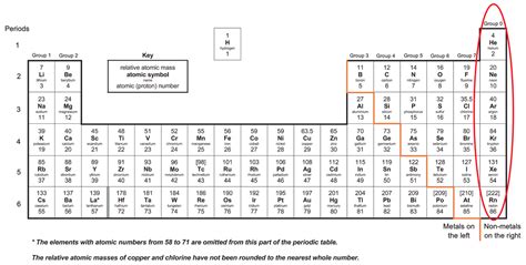 Gas Symbol Periodic Table