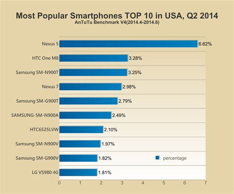 Most Popular Smartphones TOP 10 (World wide)