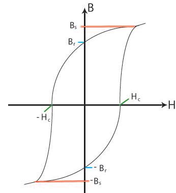 Hysteresis