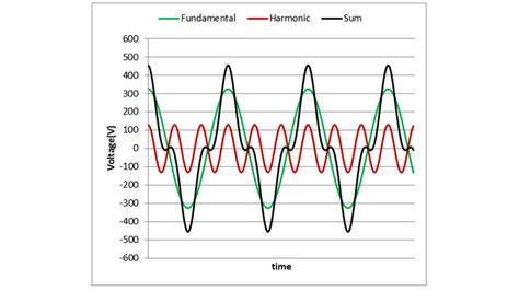 How to Reduce Total Harmonic Distortion from Generator