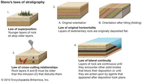 law of superposition | Definition & Facts | Britannica