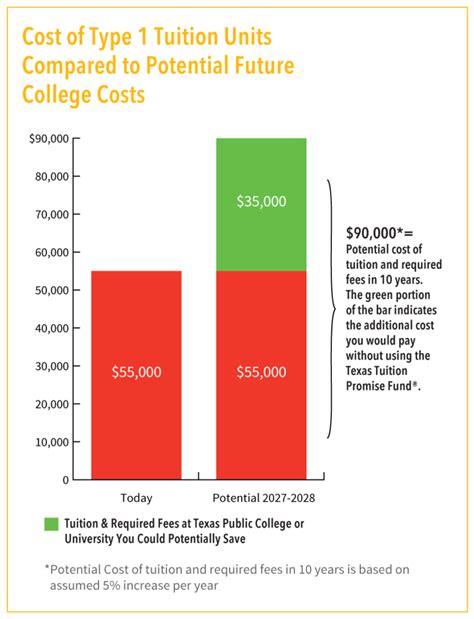 Plan Basics | Texas Tuition Promise Fund