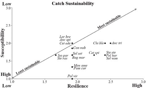 Classification of bycatch species according to criteria indicating ...