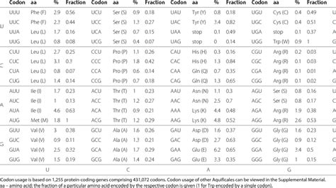 e coli codon usage table | Brokeasshome.com