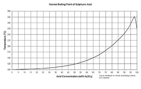 Sulfuric acid - Sciencemadness Wiki