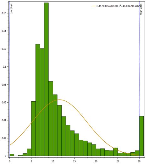 Draw a histogram with normal distribution overlay - Cross Validated