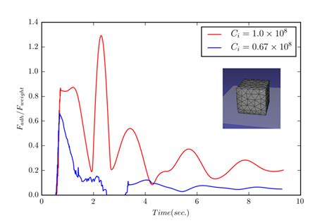 Numerical Modeling of Adhesion in Interactive Simulations