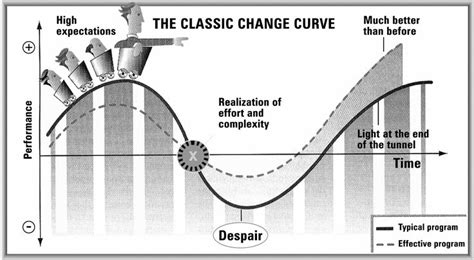 change curve - Google Search | Change Mgmt | Change management, Innovation strategy, Change