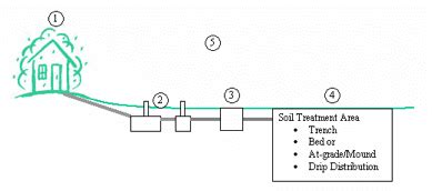 Septic tank vent pipe odor ~ Septic Guide