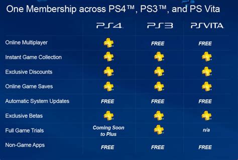 Advantages of a PlayStation Plus membership | Best Buy Blog