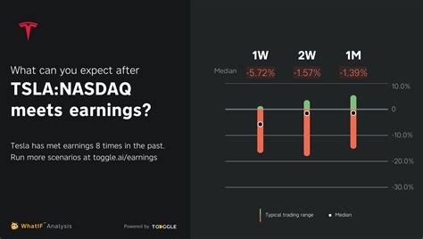 What can you expect after TSLA:NASDAQ meets expectations?