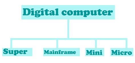 Computer and types of computer analog, digital, and hybrid computers