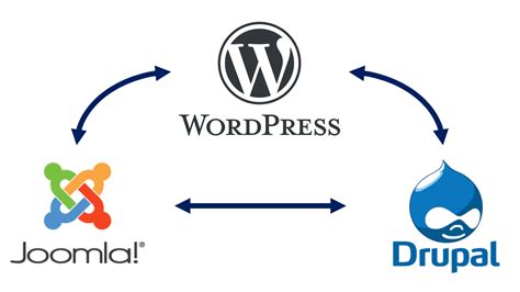 Difference Between Joomla Vs WordPress Vs Drupal - Tihalt