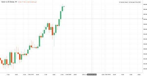 Gold vs US Dollar - XAUUSD analytics as of Saturday, March 4, 2023 ...