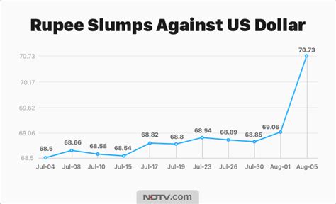 INR Vs USD, Rupee Vs Dollar Exchange Rates: Rupee Falls By This Much ...