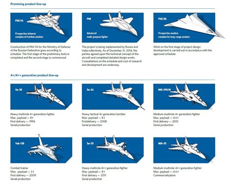 Infographic: 4th generation jet fighter aircraft and promising product line-up of UAC: uacrussia