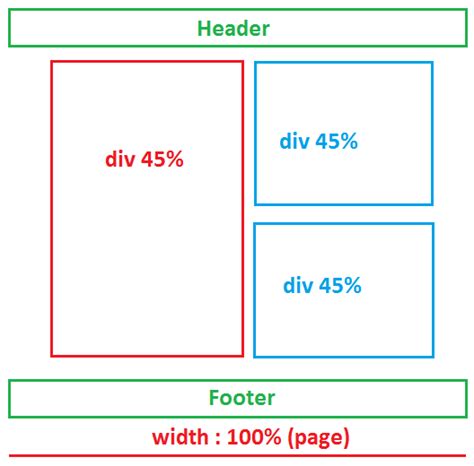 Html – Locate 3 html div in different height 1st on left, 2nd and 3rd on the right – iTecNote