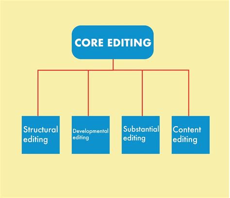 Different Types of Editing That Every New Writer Must Be Familiar With.