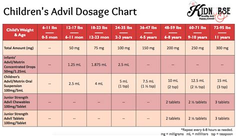 Children’s Advil Dosage Chart | Ibuprofen Dosage For Kids