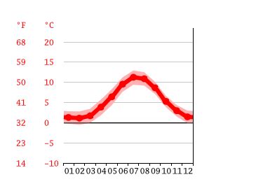 Keflavík climate: Average Temperature by month, Keflavík water temperature