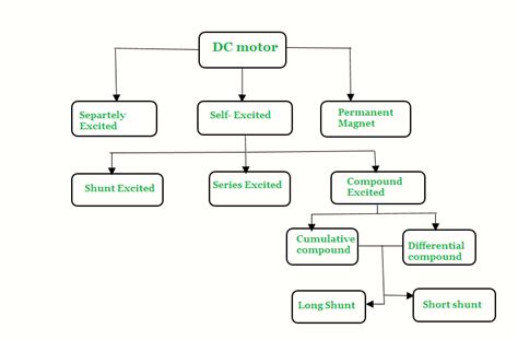 Types of DC Motors: An Essential Guide | Robu.in