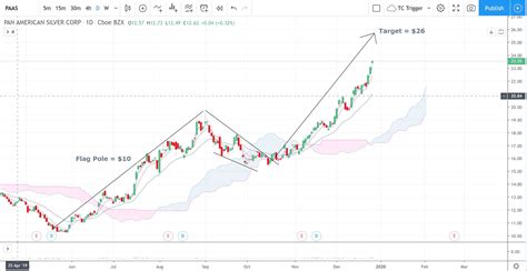 Trade Charting