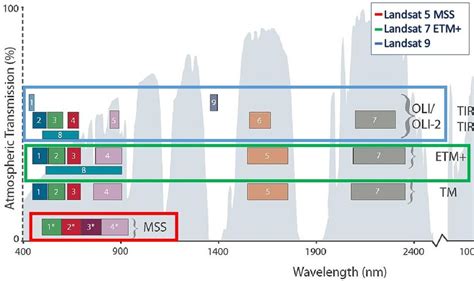 Landsat 5 MSS, Landsat 7 ETM+ and Landsat 9 sensors avoid absorption ...