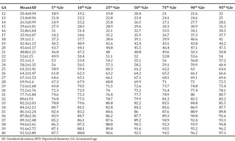 Figure 1 from Intrauterine Growth Charts For Fetal Biparietal Diameter ...