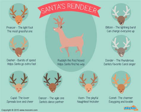 Names of Santa's Reindeer - Gifographic for Kids | Mocomi