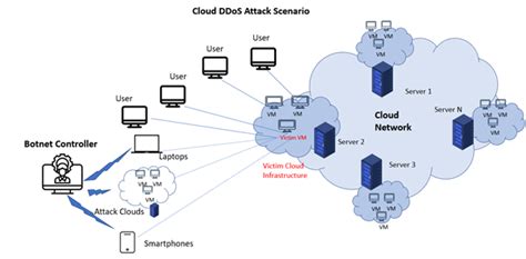 Understanding Cloud-based DDoS Protection | Indusface Blog