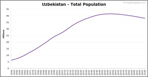 Uzbekistan Population | 2021 | The Global Graph