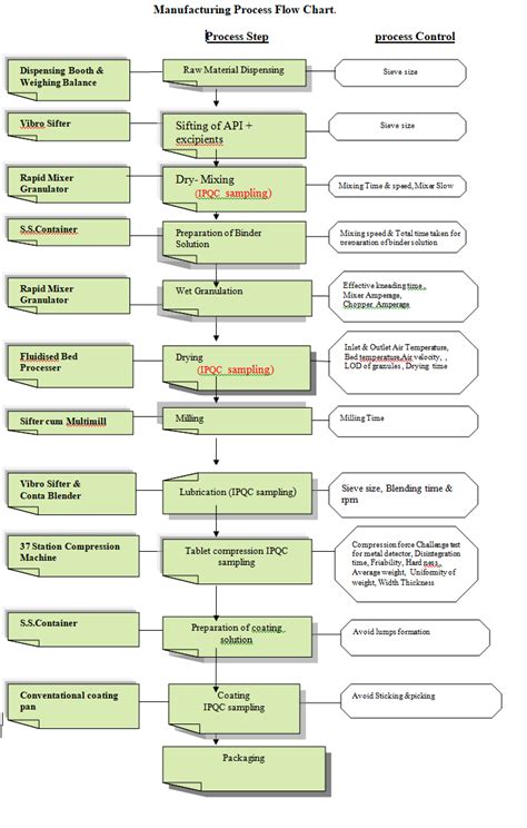 Carpet Manufacturing Process Flow Chart - Carpet Vidalondon