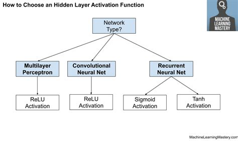 How to Choose an Activation Function for Deep Learning - Machine ...