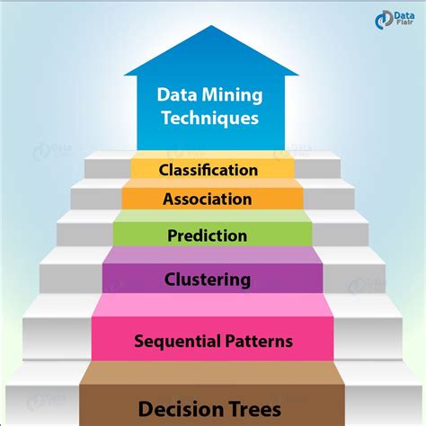 Data Mining Techniques - 6 Crucial Techniques in Data Mining - DataFlair