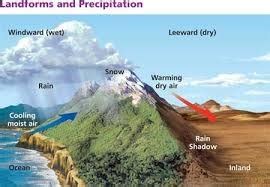 Rain Shadow Diagram | Quizlet