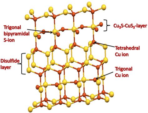 The crystal model of copper sulfide (covellite). | Download Scientific ...