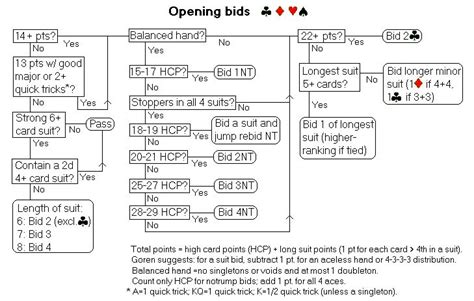 Opening bids - Bridge bidding flowcharts (Standard American with 5-card ...