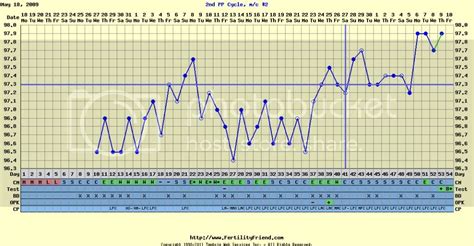 BBT & Implantation Dip ??? | BabyCenter