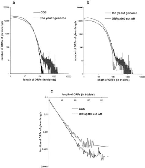 Distribution of ORF length in the yeast genome sequences and the... | Download Scientific Diagram