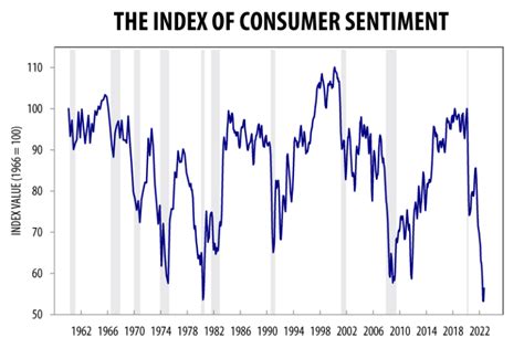 Consumer Sentiment Slightly Up Off of Historic Lows - CollisionWeek