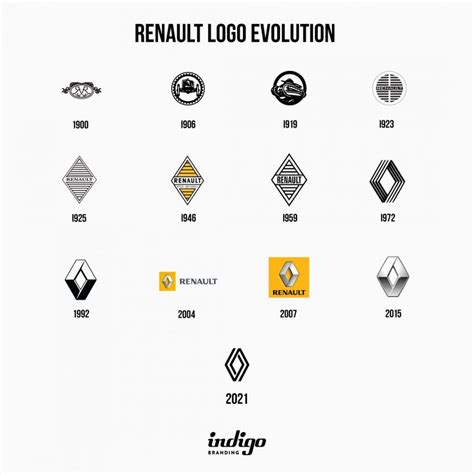 Renault's Logo Evolution – Indigo Branding Agency