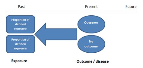 Case-control and Cohort studies: A brief overview - Students 4 Best ...